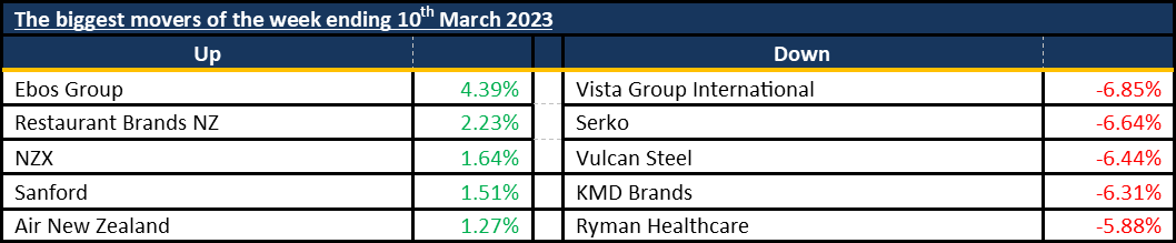 Biggest Movers 20230312